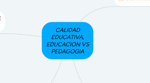 Mind Map: CALIDAD EDUCATIVA, EDUCACION VS PEDAGOGIA