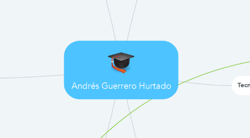 Mind Map: Andrés Guerrero Hurtado