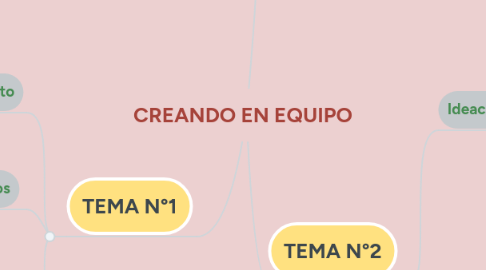 Mind Map: CREANDO EN EQUIPO