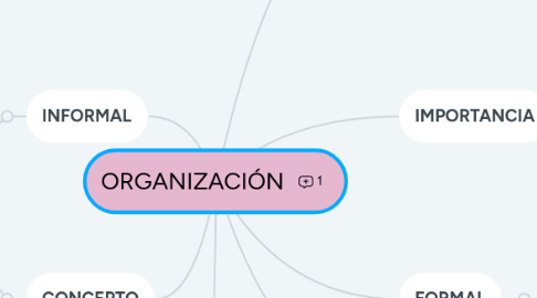 Mind Map: ORGANIZACIÓN