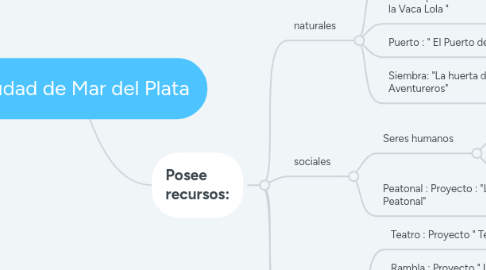 Mind Map: Ciudad de Mar del Plata