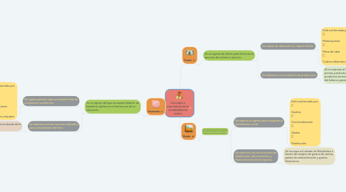 Mind Map: Concepto e importancia de la contabilidad de costos