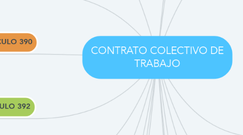Mind Map: CONTRATO COLECTIVO DE TRABAJO
