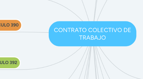 Mind Map: CONTRATO COLECTIVO DE TRABAJO