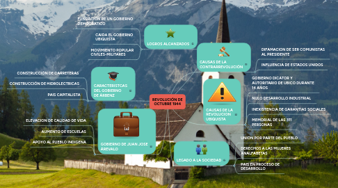 Mind Map: MI MAPA MENTAL