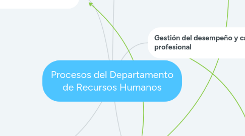 Mind Map: Procesos del Departamento de Recursos Humanos