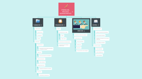 Mind Map: ETAPAS DEL PROCESO ADMINISTRATIVO