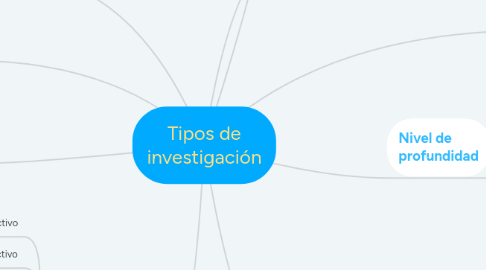 Mind Map: Tipos de investigación