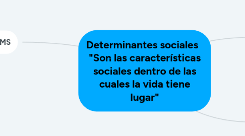 Mind Map: Determinantes sociales "Son las características sociales dentro de las cuales la vida tiene lugar"