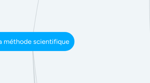 Mind Map: La méthode scientifique