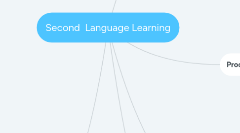 Mind Map: Second  Language Learning