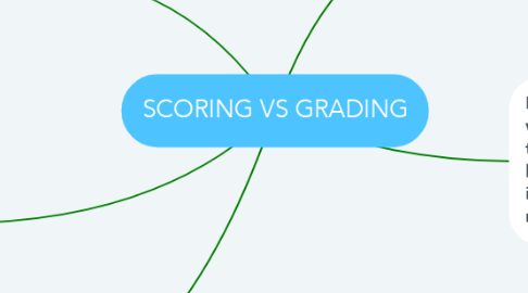 Mind Map: SCORING VS GRADING