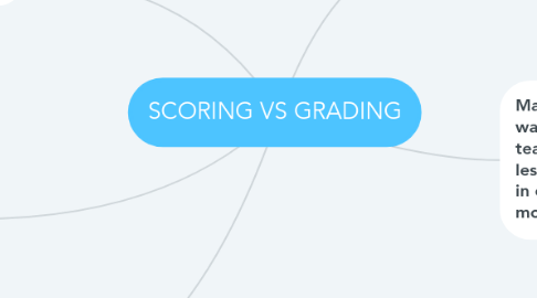 Mind Map: SCORING VS GRADING