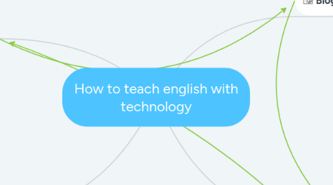 Mind Map: How to teach english with technology