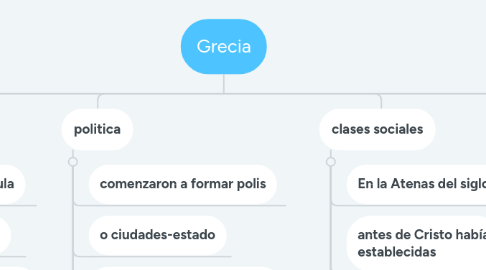 Mind Map: Grecia