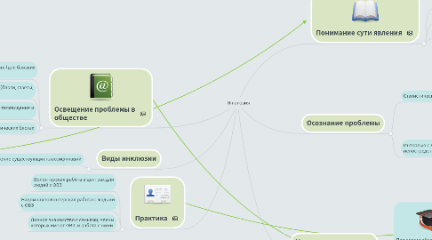 Mind Map: Инклюзия