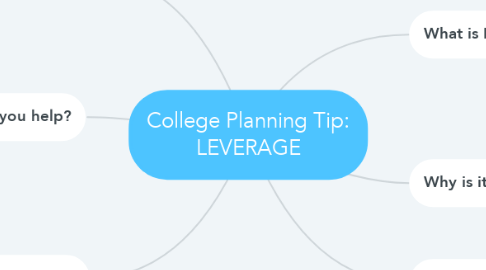 Mind Map: College Planning Tip: LEVERAGE