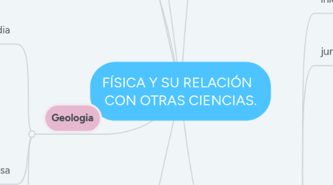 Mind Map: FÍSICA Y SU RELACIÓN CON OTRAS CIENCIAS.