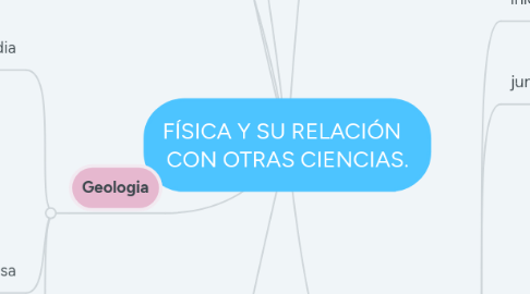 Mind Map: FÍSICA Y SU RELACIÓN   CON OTRAS CIENCIAS.