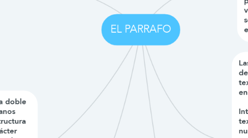 Mind Map: EL PARRAFO