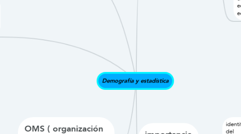 Mind Map: Demografía y estadística