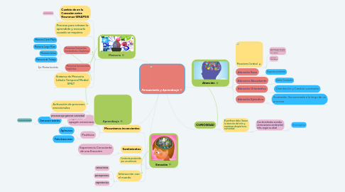 Mind Map: Pensamiento y Aprendizaje