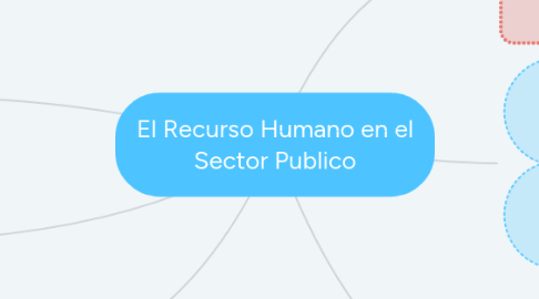 Mind Map: El Recurso Humano en el Sector Publico