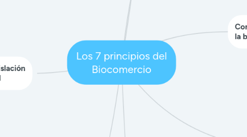 Mind Map: Los 7 principios del Biocomercio