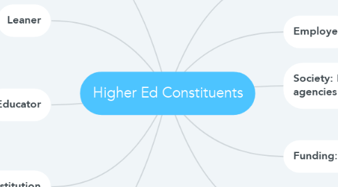Mind Map: Higher Ed Constituents