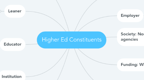 Mind Map: Higher Ed Constituents