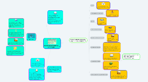 Mind Map: REGISTROS DE CUENTAS CONTABLES