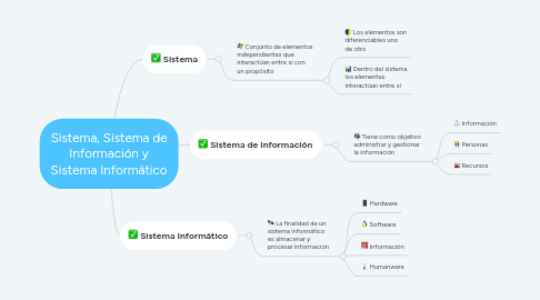 Mind Map: Sistema, Sistema de Información y Sistema Informático