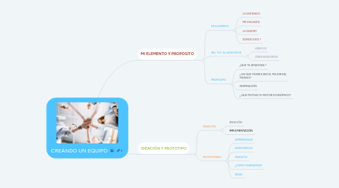 Mind Map: CREANDO UN EQUIPO