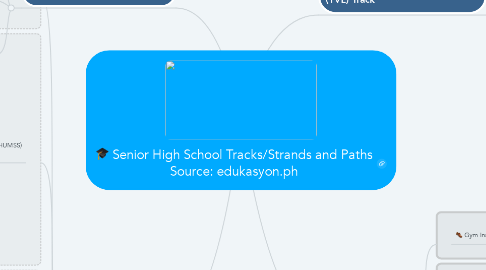 Mind Map: Senior High School Tracks/Strands and Paths Source: edukasyon.ph