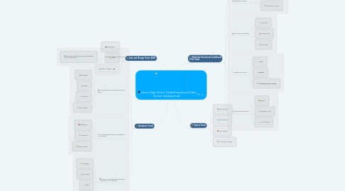 Mind Map: Senior High School Tracks/Strands and Paths Source: edukasyon.ph