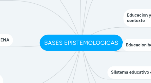 Mind Map: BASES EPISTEMOLOGICAS