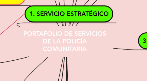 Mind Map: PORTAFOLIO DE SERVICIOS DE LA POLICÍA COMUNITARIA