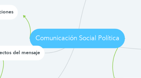 Mind Map: Comunicación Social Política