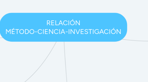 Mind Map: RELACIÓN MÉTODO-CIENCIA-INVESTIGACIÓN