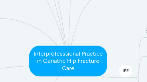 Mind Map: Interprofesssional Practice in Geriatric Hip Fracture Care