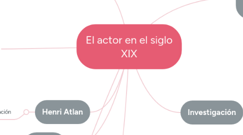 Mind Map: El actor en el siglo XIX