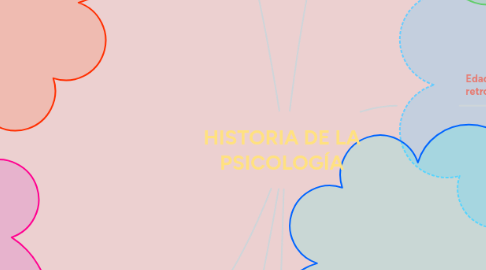 Mind Map: HISTORIA DE LA PSICOLOGÍA