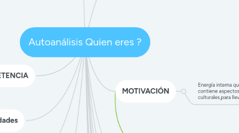 Mind Map: Autoanálisis Quien eres ?