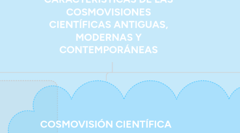 Mind Map: PRINCIPALES CARACTERÍSTICAS DE LAS COSMOVISIONES CIENTÍFICAS ANTIGUAS, MODERNAS Y CONTEMPORÁNEAS