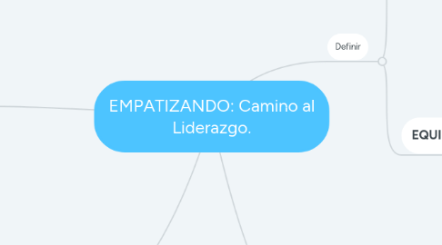 Mind Map: EMPATIZANDO: Camino al Liderazgo.