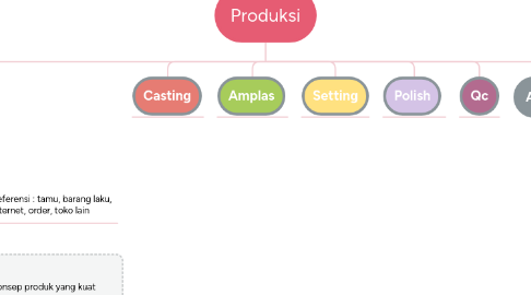 Mind Map: Produksi