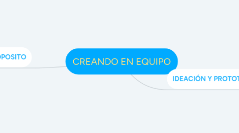 Mind Map: CREANDO EN EQUIPO