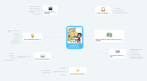 Mind Map: el juego en la educación inicial
