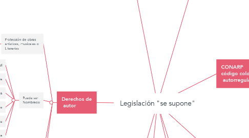 Mind Map: Legislación "se supone"
