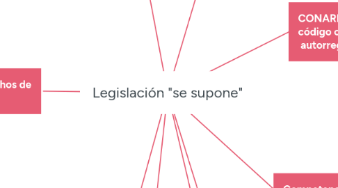 Mind Map: Legislación "se supone"